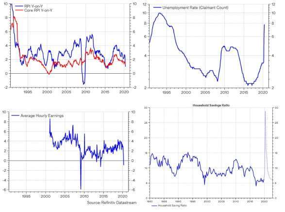 Inflation, Unemployment Rate, Average Hourly Earnings, Household Savings Ratio